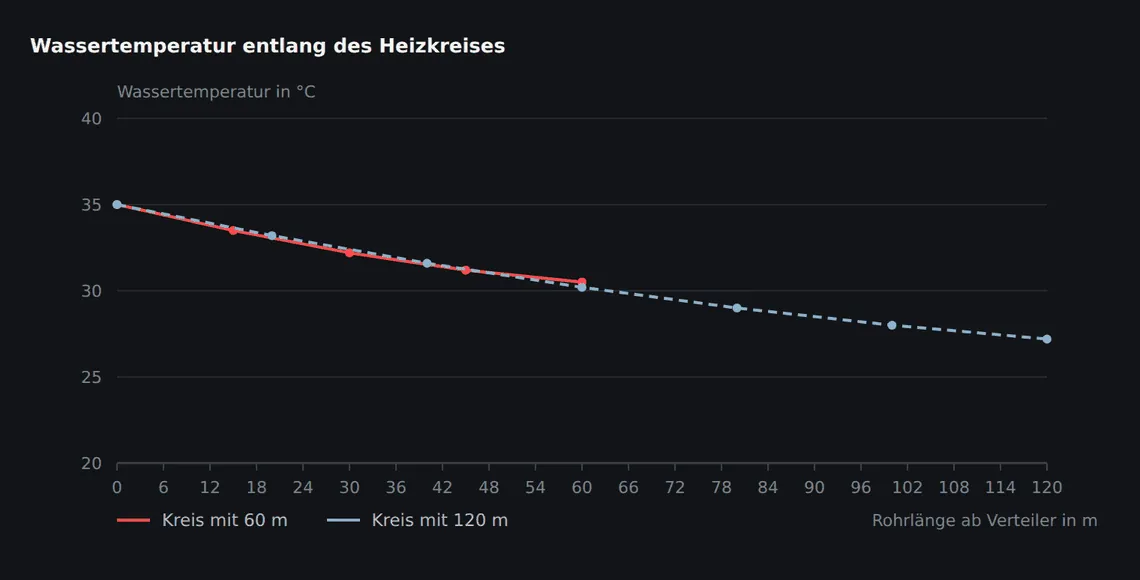 Schematischer Verlauf bei gleicher Vorlauftemperatur. Der lange Kreis kühlt stärker aus, die Fläche am Kreisende bleibt entsprechend kühler.