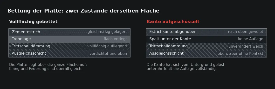 Im rechten Fall trägt die Kante nicht mehr. Unter Last biegt sich die Platte über dem Spalt, und der Riss beginnt an der Fugenkante.