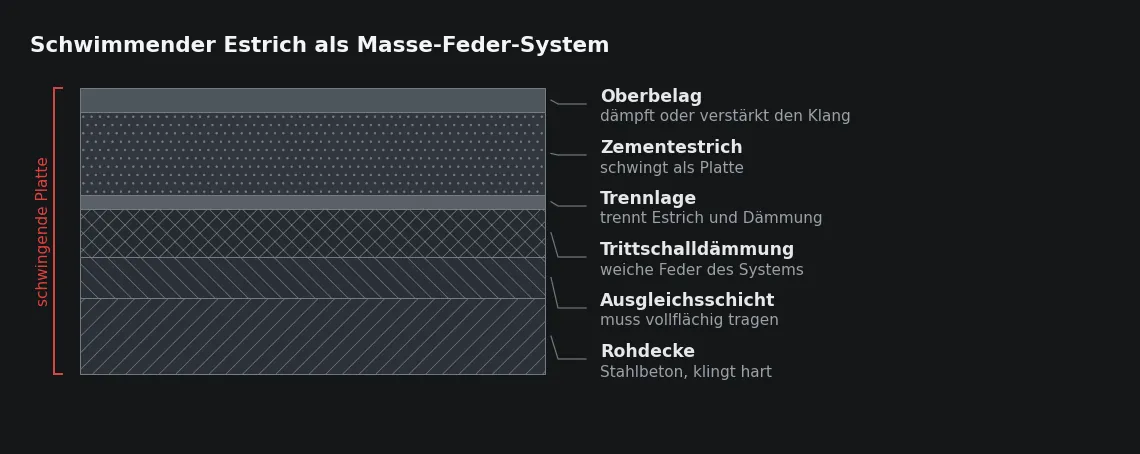 Masse und Feder erzeugen den Klang. Er folgt aus der Bauart und nicht aus einer Fehlstelle zwischen zwei Schichten.