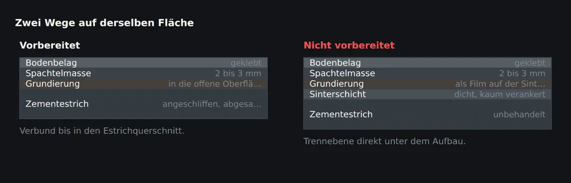 Links der Aufbau nach mechanischer Vorbereitung, rechts derselbe Boden mit Grundierung direkt auf die Sinterschicht. Der rechte Aufbau hält – bis Belastung oder Feuchte hinzukommen.