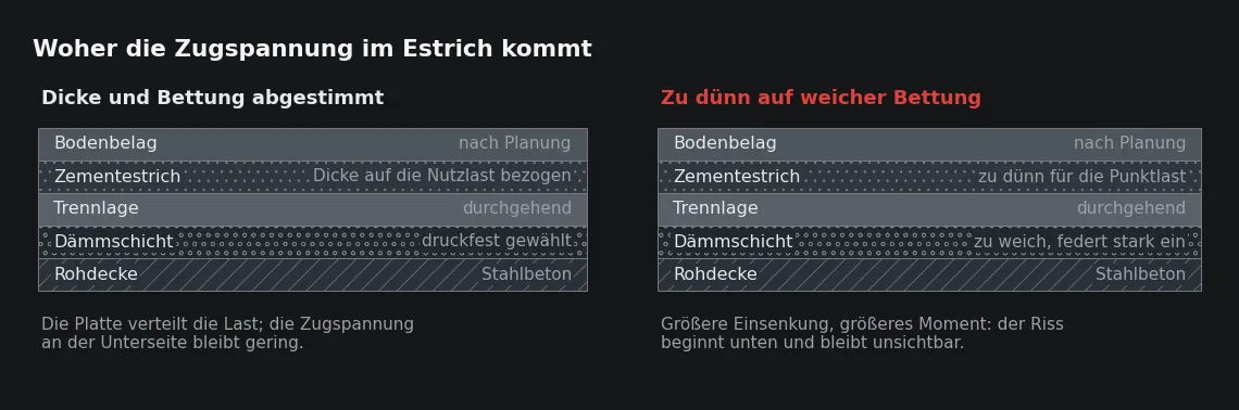 Dieselbe Last, zwei Bettungen: Die Zugspannung an der Unterseite folgt der Einsenkung der Dämmschicht und nicht allein der Festigkeitsklasse des Mörtels.