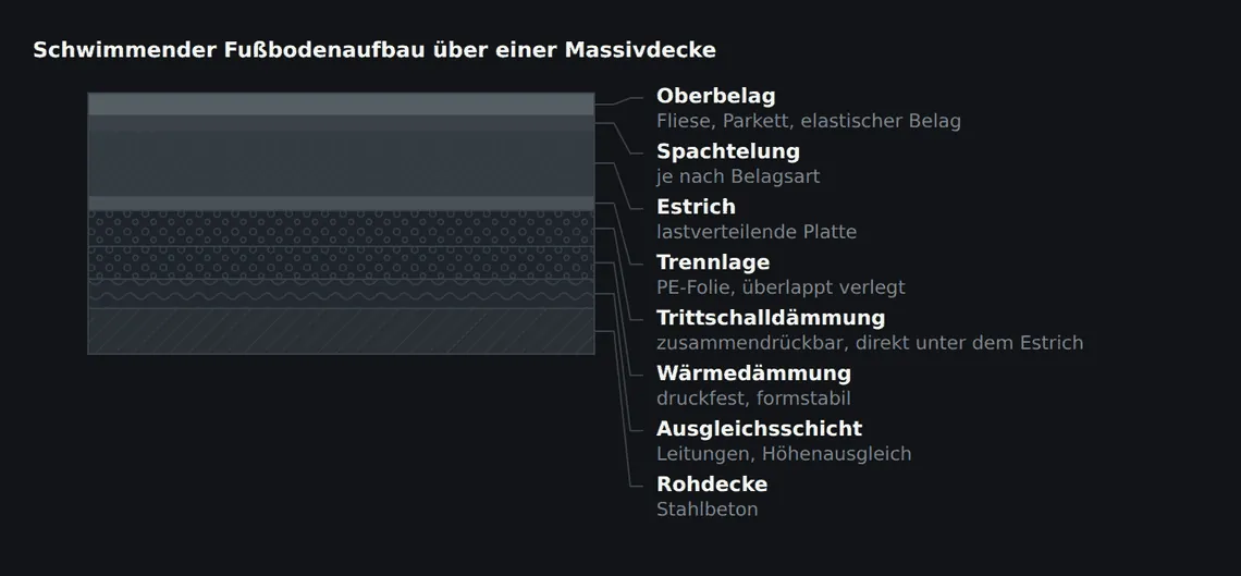 Der Regelaufbau im Geschossbau. Von unten nach oben gebaut, von oben nach unten geplant – die Aufbauhöhe ergibt sich aus dem Belag und der geforderten Dämmung, nicht aus dem, was übrig bleibt.