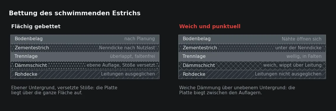 Entscheidend ist nicht die Dämmplatte allein, sondern ob sie flächig aufliegt. Über einem Relief trägt sie nur auf Hochpunkten, und der Estrich spannt dazwischen.