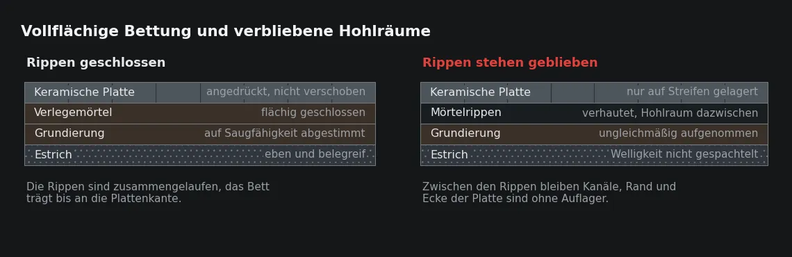 Links trägt die volle Plattenfläche. Rechts liegen Ränder und Ecken über Luft – dort bricht die Platte unter Punktlast, lange vor dem Ende ihrer Tragfähigkeit.
