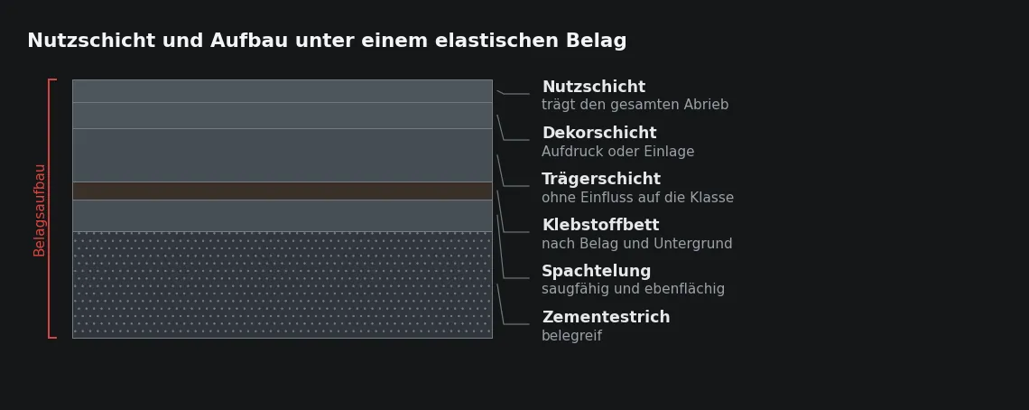 Die Klasse entscheidet sich im obersten Bruchteil eines Millimeters. Alle Schichten darunter entscheiden dagegen, ob der Belag eben aufliegt und wie er sich anfühlt.