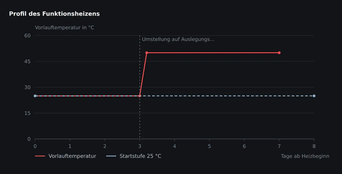 Erst drei Tage bei 25 °C, dann mindestens vier Tage bei maximaler Auslegungstemperatur. Dieses Profil weist die Funktion nach – es trocknet den Estrich nicht planmäßig auf Belegreife.