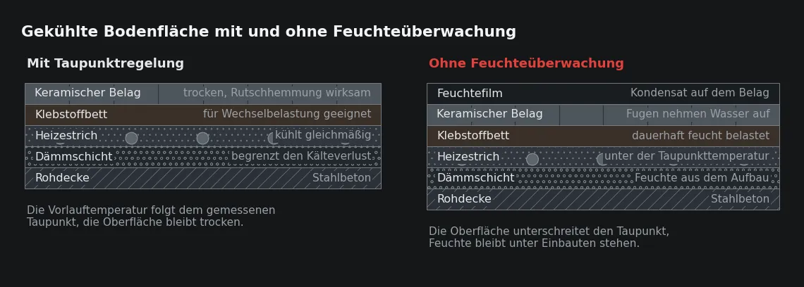Links bleibt die Oberfläche durch die Taupunktregelung über der Taupunkttemperatur. Rechts liegt sie darunter: Der Film bildet sich zuerst dort, wo keine Luft bewegt wird.
