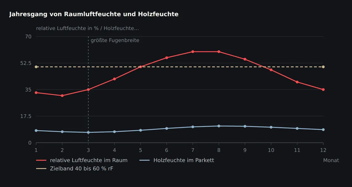 Die Holzfeuchte folgt der Raumluftfeuchte gedämpft und verzögert. Das Minimum liegt nicht im kältesten Monat, sondern einige Wochen danach – deshalb sind die Fugen im Spätwinter am breitesten.