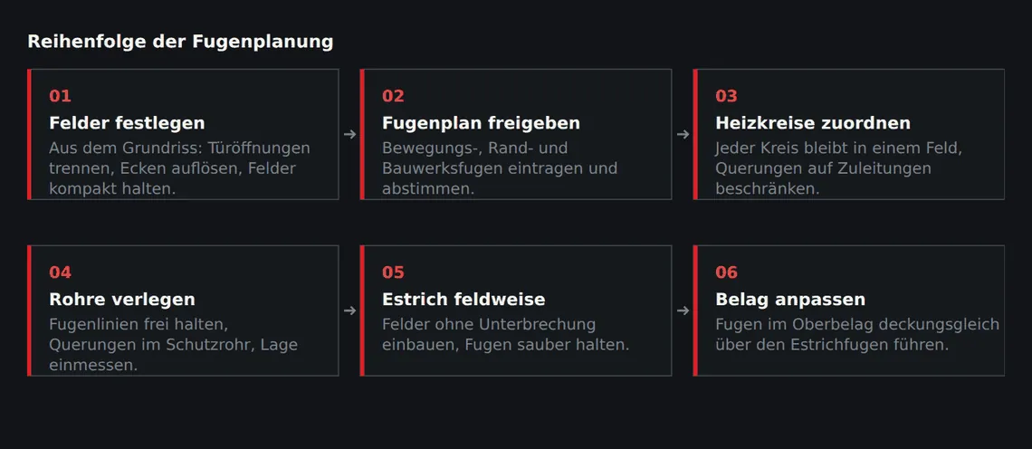 Die Feldeinteilung steht am Anfang, nicht am Ende. Jeder Schritt danach richtet sich nach ihr – auch die Aufteilung der Heizkreise und die Fugen im Oberbelag.