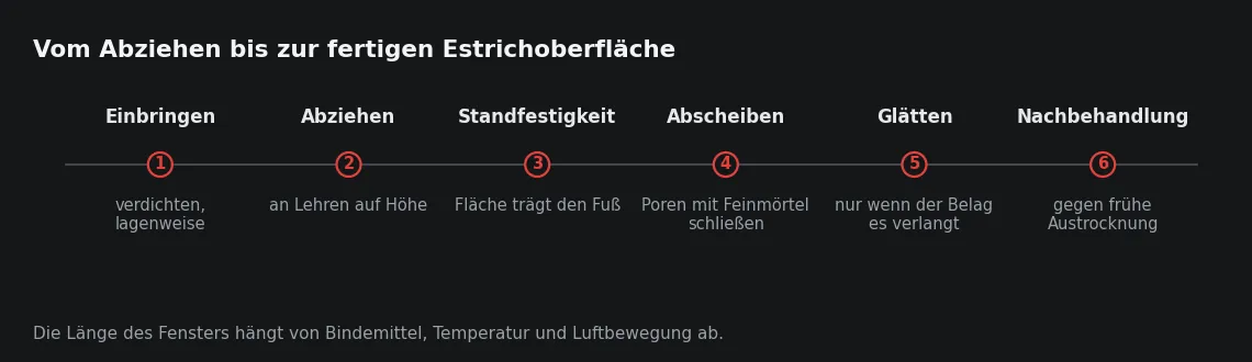Das Bearbeitungsfenster liegt zwischen Standfestigkeit und beginnender Erhärtung. Es ist kein Termin, sondern ein Zustand, der auf einer Fläche örtlich unterschiedlich erreicht wird.