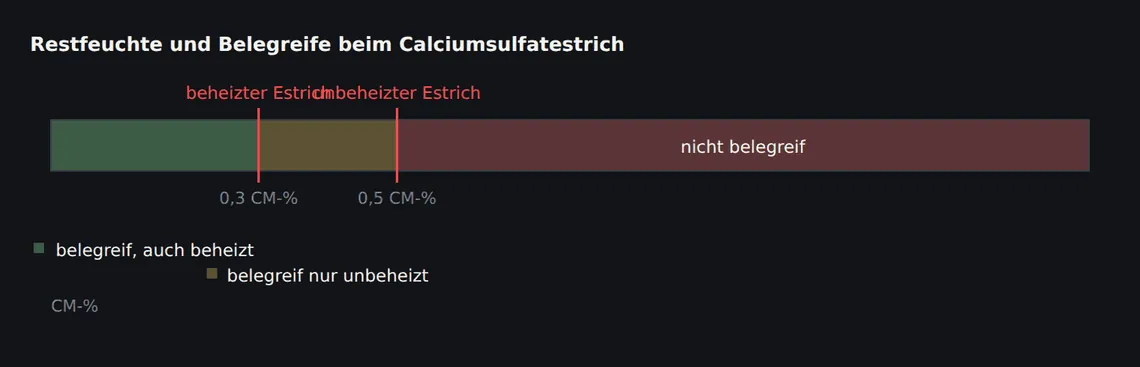 Die zulässigen Werte sind niedrig und liegen eng beieinander. Zwischen einem beheizten und einem unbeheizten Aufbau liegen in der Praxis oft mehrere Wochen Trocknungszeit.