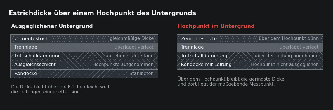 Die geringste Dicke liegt immer über dem höchsten Punkt des Untergrunds. Wo dieser Punkt sitzt, entscheidet darüber, ob eine Messung überhaupt etwas über die Fläche aussagt.