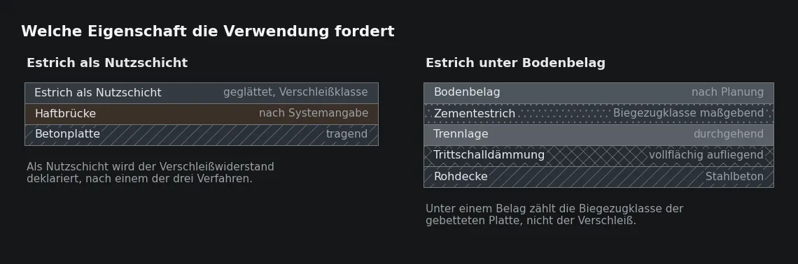 Die Verwendung bestimmt, welche Eigenschaft angegeben werden muss. Derselbe Mörtel wird für die beiden Fälle unterschiedlich beschrieben.