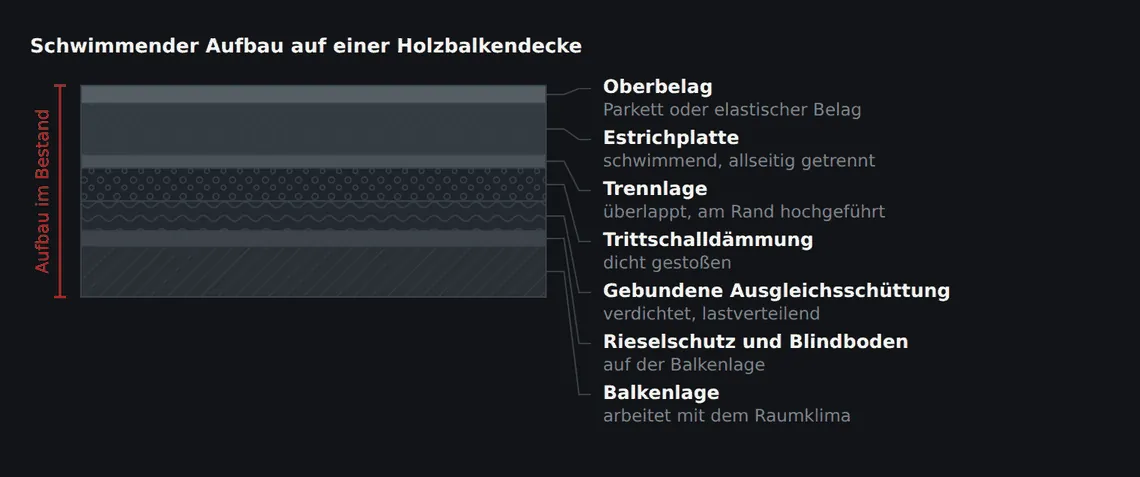 Der neue Aufbau ist steifer als die Decke, auf der er liegt. Eine verdichtete, lastverteilende Ausgleichsebene entscheidet darüber, ob die Estrichplatte vollflächig oder punktuell aufliegt.