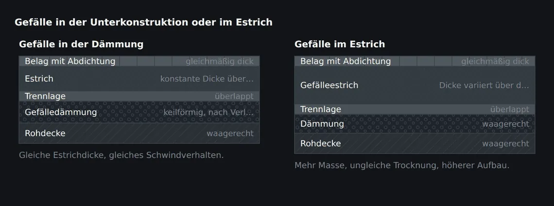 Links bleibt die Estrichdicke über die ganze Fläche gleich, das Gefälle steckt in der Dämmung. Rechts variiert die Estrichdicke – mit ungleichem Schwinden und erheblich mehr Aufbauhöhe an der hohen Seite.
