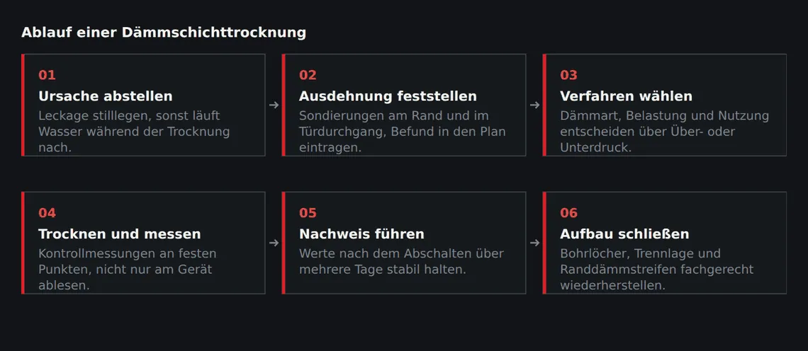 Die Reihenfolge ist nicht beliebig: Ohne abgestellte Ursache und ohne bekannte Ausdehnung ist jede Verfahrenswahl geraten.