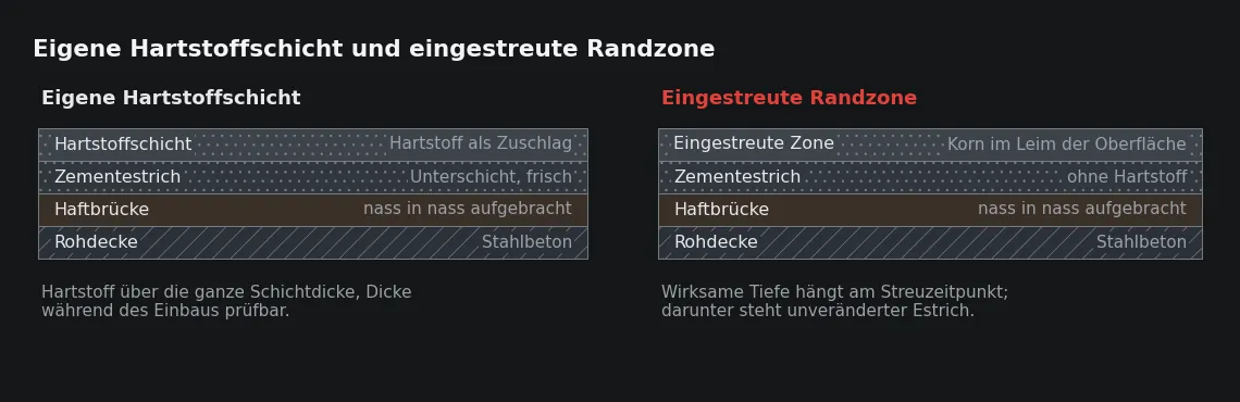 Links liegt das Korn in einer eigenen, durchgehend hartstoffhaltigen Schicht, rechts nur in der eingestreuten Randzone – mit entsprechend geringerer Reserve für späteren Abtrag.