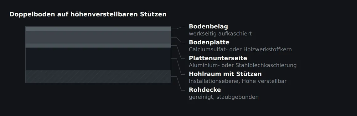 Jede Platte liegt frei auf vier Stützenköpfen und bleibt einzeln herausnehmbar. Der Belag ist werkseitig aufgebracht und endet an der Plattenkante.