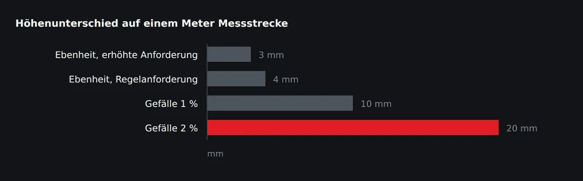 Das zulässige Ebenheitsstichmaß und ein übliches Duschgefälle liegen um ein Vielfaches auseinander. Eine tolerierte Mulde kann deshalb Wasser halten, auch wenn die Fläche formal maßhaltig ist.