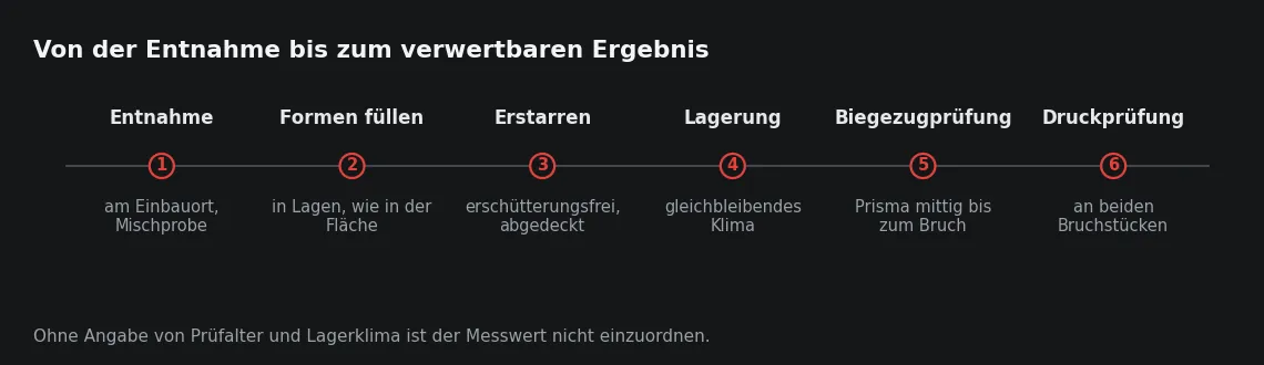 Jeder Schritt kann das Ergebnis verschieben. Die Lagerung wirkt am stärksten, weil sie über Wochen wirkt und am gebrochenen Körper später nicht mehr sichtbar ist.