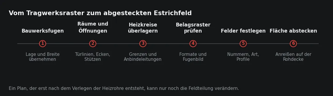 Die Reihenfolge ist nicht beliebig: Jeder Schritt nimmt Freiheit aus dem nächsten. Wer mit dem Belagsraster beginnt, muss es am Ende verwerfen.