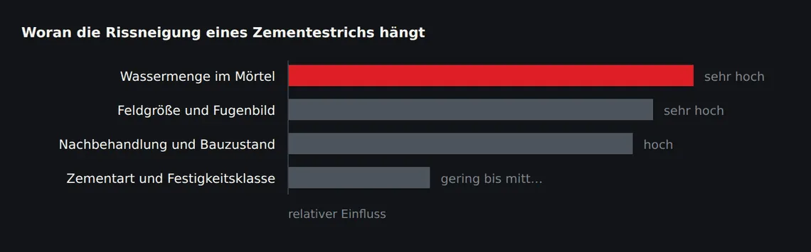 Die Zementsorte ist eine von mehreren Stellschrauben und nicht die wichtigste. Wer Risse vermeiden will, arbeitet zuerst an Wassermenge, Feldgröße und Nachbehandlung.