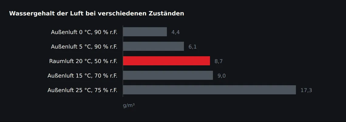 Kalte Außenluft ist auch bei 90 % relativer Feuchte trocken. Warme Sommerluft bringt mehr Wasser in den Raum, als die Raumluft bei 20 °C überhaupt halten kann.