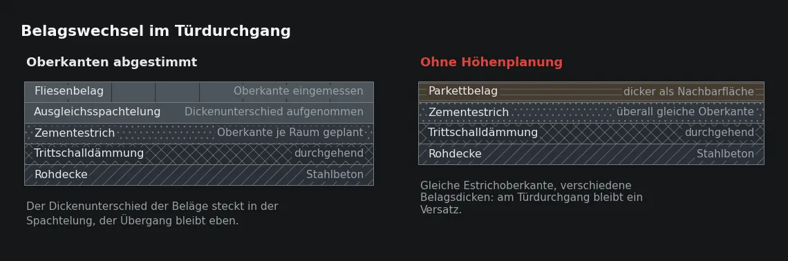 Der höhengleiche Übergang wird unter dem Belag hergestellt. Wird der Dickenunterschied erst an der Türschwelle sichtbar, bleibt nur ein Profil mit Kante.