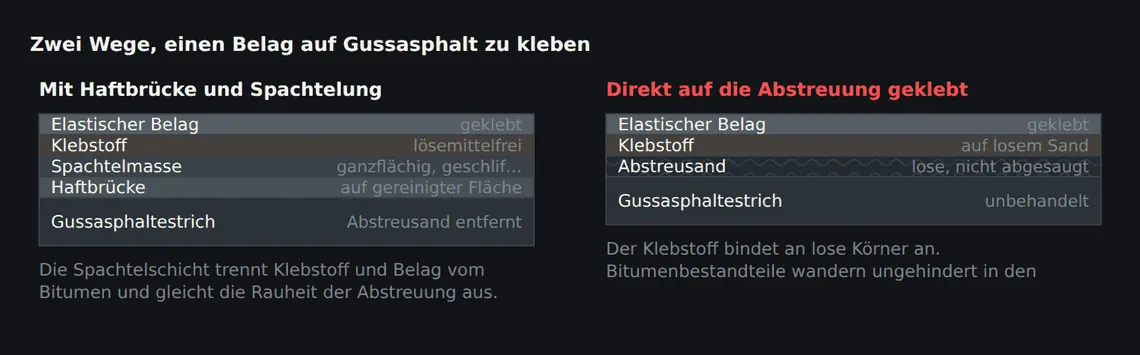 Links der Regelaufbau, rechts der verkürzte. Der Unterschied sind zwei Arbeitsgänge – und ein Belag, der nach zwei Jahren noch liegt, wo er verlegt wurde.