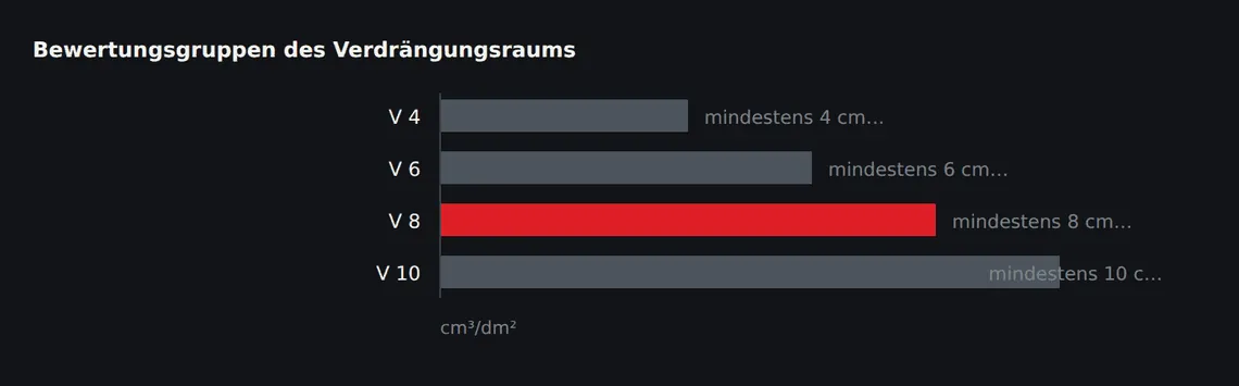 Der Verdrängungsraum wird als Hohlraumvolumen unterhalb der Gehebene angegeben. Er wird zusätzlich zur R-Gruppe gefordert, nicht anstelle.