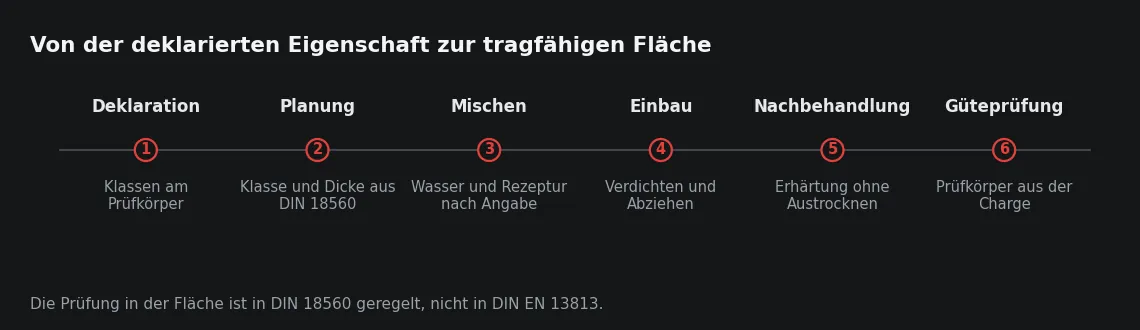 Die deklarierte Klasse ist der Startwert der Kette. Jeder folgende Schritt kann sie halten oder verringern, keiner kann sie erhöhen.