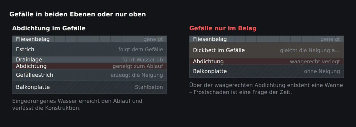 Links läuft das Wasser auf beiden Ebenen zum Ablauf. Rechts sammelt es sich über der waagerechten Abdichtung und bleibt in der Konstruktion.
