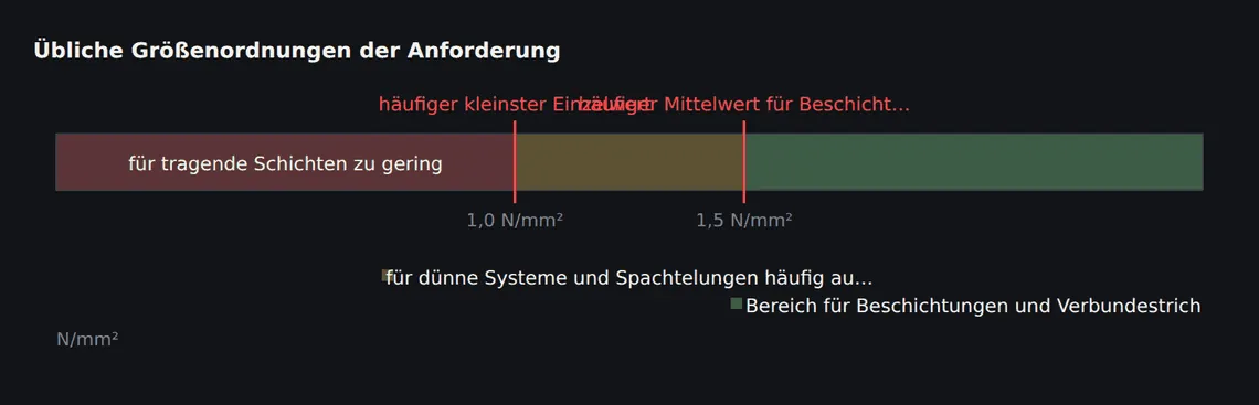 Größenordnungen, wie sie in Systemvorgaben regelmäßig auftauchen. Der verbindliche Wert steht in der Planung und in den Angaben des Systemherstellers, nicht in einer allgemeinen Tabelle.
