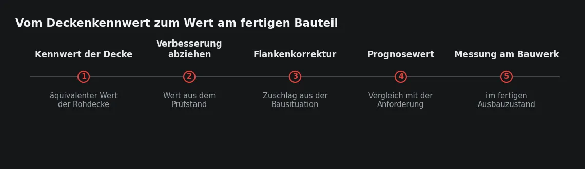 Nur der zweite Schritt steht in einem Datenblatt. Der dritte entscheidet, ob die Prognose den Bauzustand beschreibt.