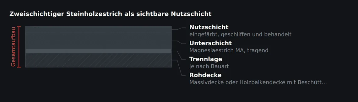 Unterschicht und Nutzschicht werden frisch in frisch eingebaut. Die Nutzschicht bestimmt Optik und Verschleißwiderstand, die Unterschicht die Dicke und die Tragfähigkeit.