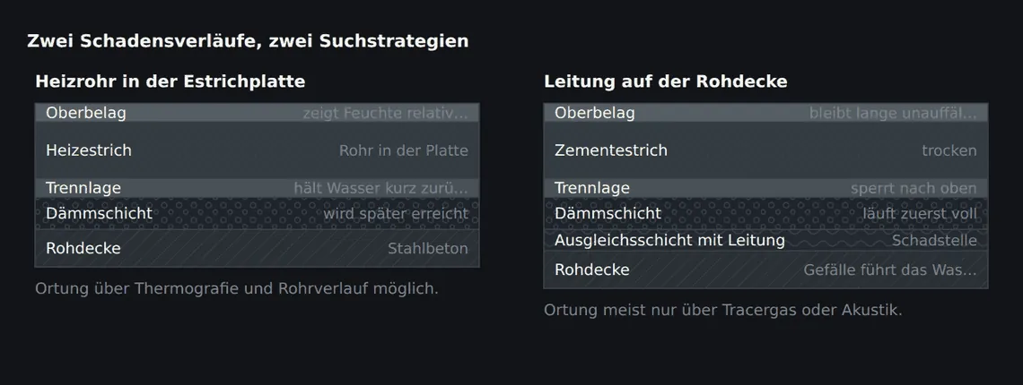 Ein Leck oberhalb der Trennlage feuchtet den Estrich durch und ist an der Oberfläche früh sichtbar. Ein Leck unterhalb der Dämmung füllt zuerst den Hohlraum und bleibt lange verborgen.