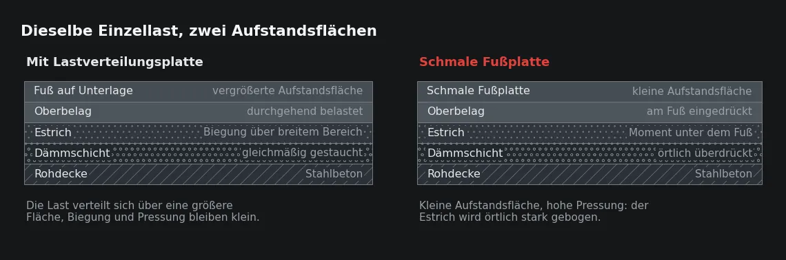 Die Größe der Aufstandsfläche verändert den Aufbau stärker als eine Erhöhung der Festigkeitsklasse. Sie ist die Angabe, die in Lastlisten am häufigsten fehlt.