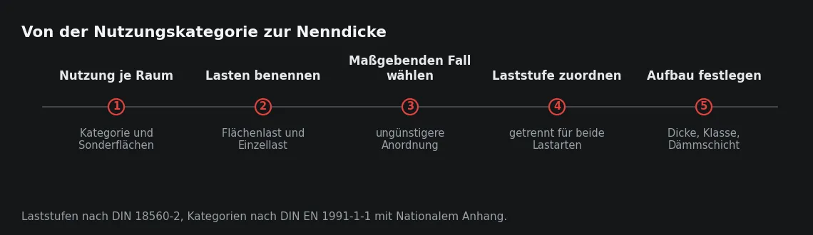 Der maßgebende Fall kann auch auf Flächen mit geringer Nutzlast die Einzellast sein. Deshalb werden beide Zuordnungen geführt und nicht nur die auffälligere.