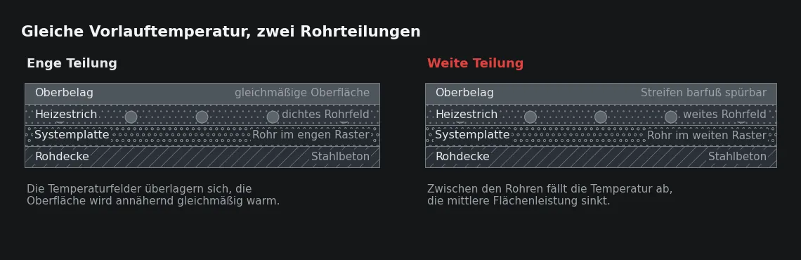 Beide Aufbauten sind gleich hoch und werden mit derselben Vorlauftemperatur gefahren. Der Unterschied liegt nur im Abstand der Rohre – und wird an der Oberfläche spürbar.