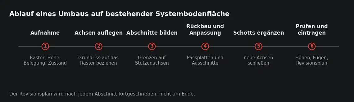 Die Reihenfolge ist entscheidend: Ohne aufgenommenes Raster werden Achsen festgelegt, die später jede zweite Platte unbrauchbar machen.