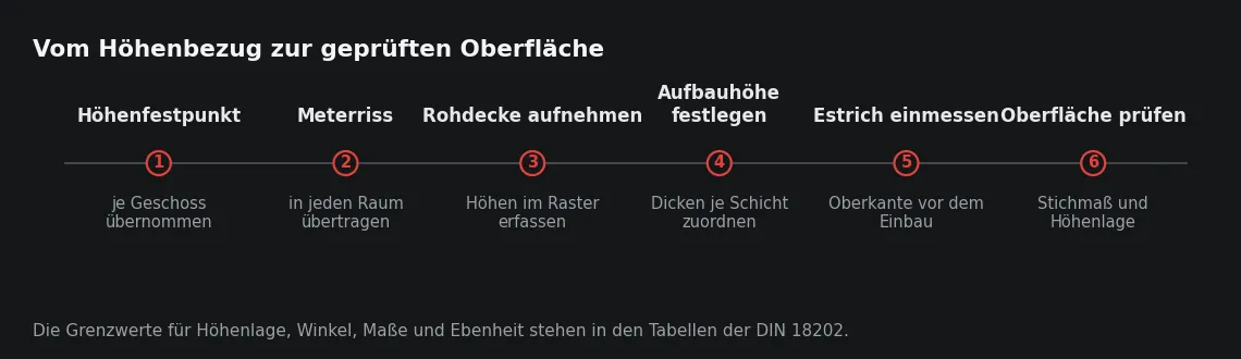 Jeder Schritt bezieht sich auf denselben Punkt. Sobald eine Schicht ihren eigenen Bezug erhält, summieren sich Abweichungen, die einzeln im Grenzwert liegen.