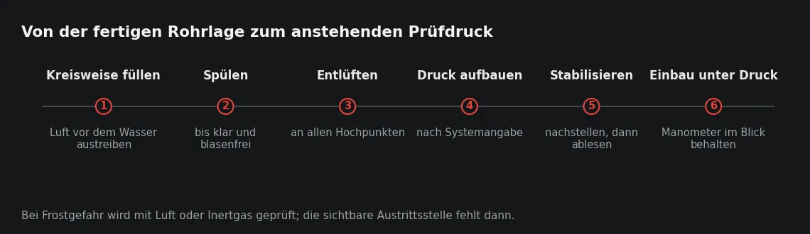 Die Reihenfolge ist zwingend: Wer vor dem vollständigen Entlüften den Prüfdruck aufbaut, misst anschließend das Verhalten einer Luftblase und nicht die Dichtheit des Rohrnetzes.
