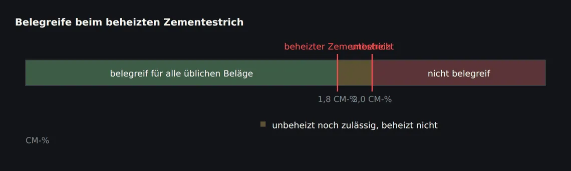 Für beheizte Zementestriche liegt der Grenzwert enger als für unbeheizte. Für beheizte Calciumsulfatestriche gilt ein noch engerer Wert von 0,3 CM-%.