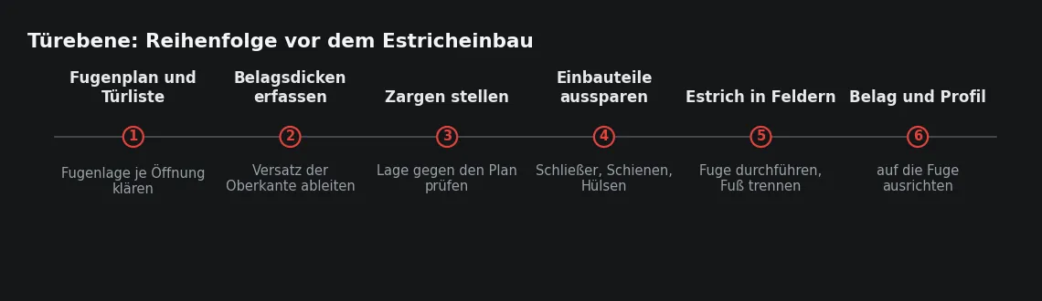 Jeder Schritt setzt den vorherigen voraus. Wird die Reihenfolge getauscht, bleibt am Ende nur die Suche nach einem Profil, das eine falsch liegende Fuge verdeckt.