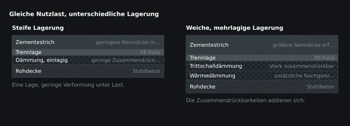 Beide Aufbauten tragen dieselbe Last. Die weichere, mehrlagige Dämmung verlangt einen dickeren Estrich – die Dicke ist also keine Eigenschaft des Estrichs, sondern eine Folge des Unterbaus.