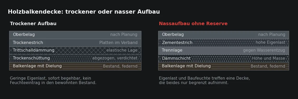 Auf derselben Decke unterscheiden sich die Varianten weniger im Schallschutz als in der Eigenlast und im Feuchteeintrag in ein bewohntes Gebäude.