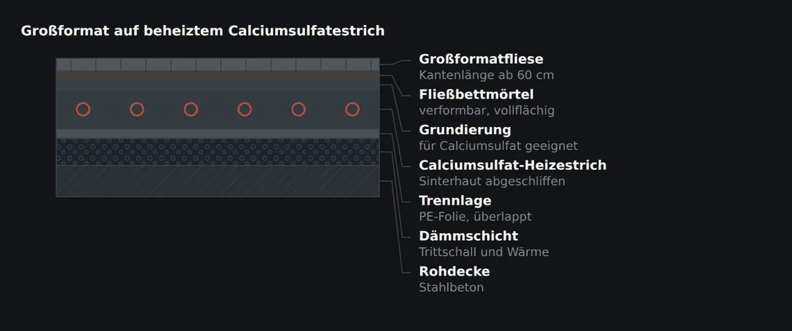 Die geschliffene und grundierte Oberfläche ist die entscheidende Ebene: Auf ihr entscheidet sich, ob Mörtelbett und Estrich dauerhaft verbunden bleiben.