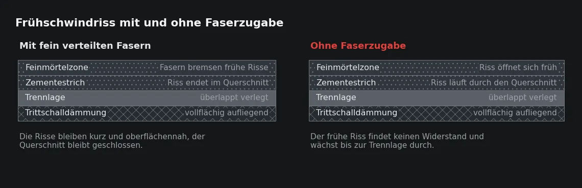 Fasern verhindern keinen Riss, sie begrenzen seine Länge und Weite. Ohne Faserzugabe wächst derselbe Riss aus der austrocknenden Oberfläche in den Querschnitt hinein.