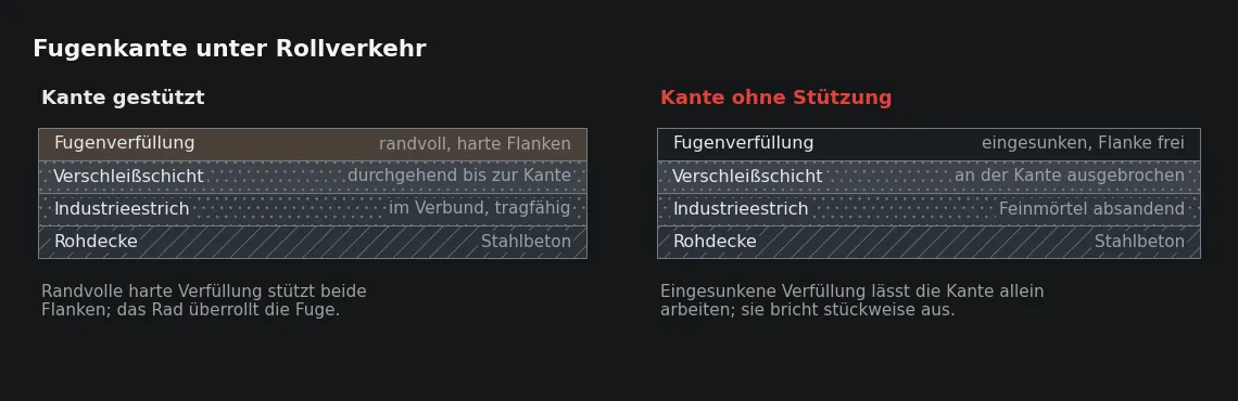 Die Verfüllung entscheidet, ob eine Fuge überrollt oder eine Kante angeschlagen wird. Ausgebrochene Flanken vergrößern sich mit jeder Überfahrt selbst.