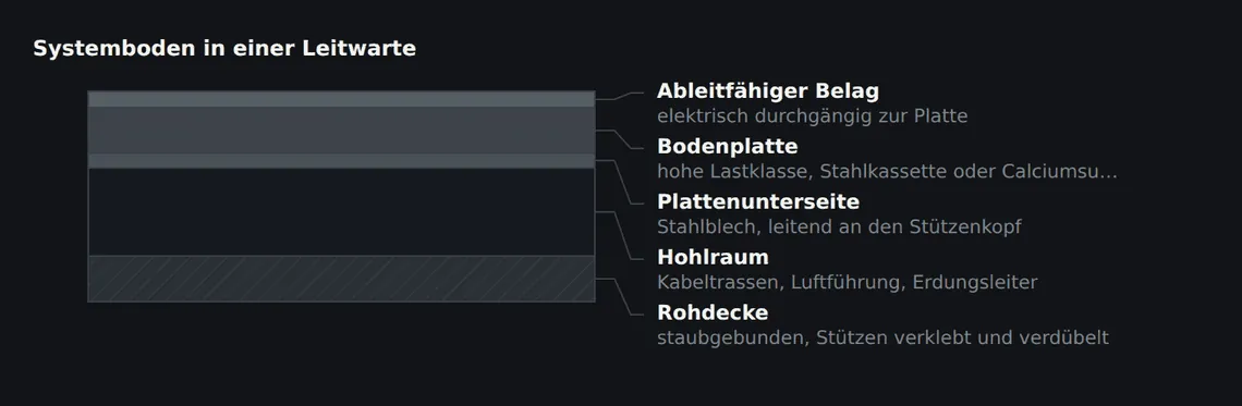 Der Aufbau unterscheidet sich vom Bürodoppelboden in drei Punkten: ableitfähiger Belag, tragfähigerer Plattenkern und ein Hohlraum, der Kabel und Luft gleichzeitig aufnehmen muss.